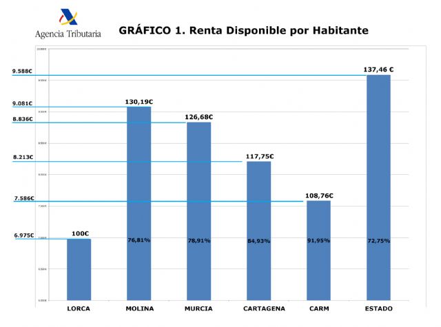 Los años de gobierno del PP castigan al municipio de Lorca convirtiéndolo en uno de los más empobrecidos de la Región - 2, Foto 2