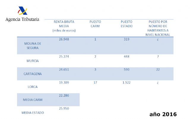 Los años de gobierno del PP castigan al municipio de Lorca convirtiéndolo en uno de los más empobrecidos de la Región - 3, Foto 3