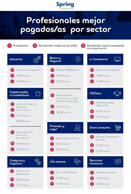 III Guía Spring Professional del Mercado laboral - 1, Foto 1