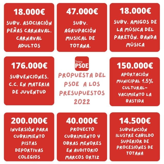 Se aprueba el Presupuesto municipal 2022 con las medidas propuestas por el PSOE, Foto 2