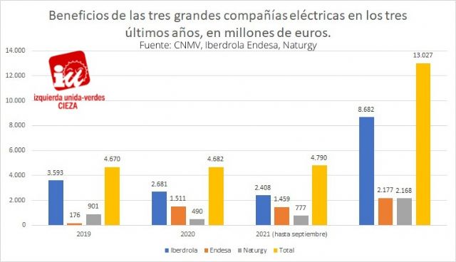 IU-Verdes de Cieza considera escandaloso que las eléctricas ganen 700.000 euros por hora - 1, Foto 1