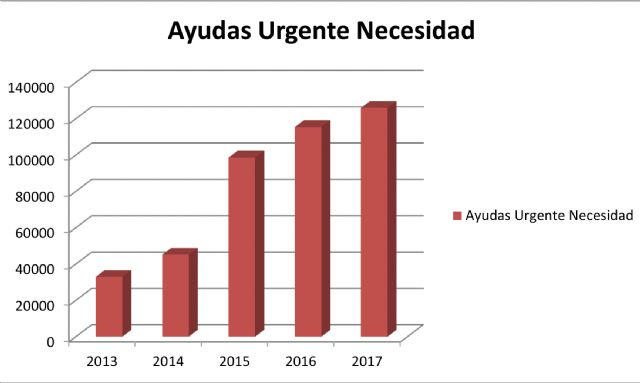 Política Social aumenta de nuevo las ayudas destinadas a las familias más vulnerables - 1, Foto 1