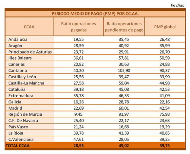 El Período Medio de Pago a Proveedores de las Comunidades Autónomas baja un 2,36% en noviembre, hasta 39,75 días - 2, Foto 2