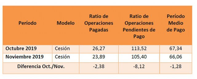 El Período Medio de Pago a Proveedores de las Comunidades Autónomas baja un 2,36% en noviembre, hasta 39,75 días - 3, Foto 3