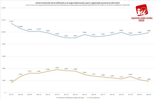 Penalva califica las cifras del paro en Cieza en 2022 de positivas - 1, Foto 1