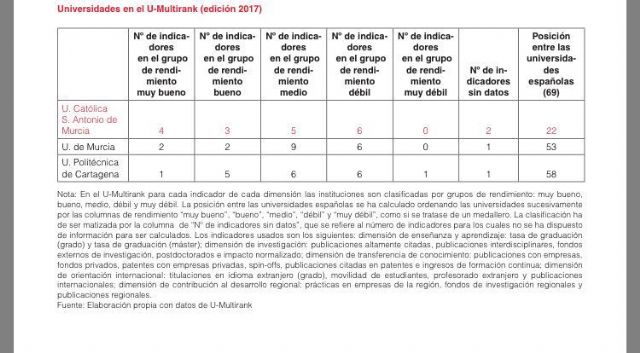 La UCAM, primera universidad de la Región según los datos de calidad recogidos por la Fundación CyD - 1, Foto 1