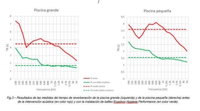 Las mejores piscinas cuentan con acondicionamiento acústico - 2, Foto 2