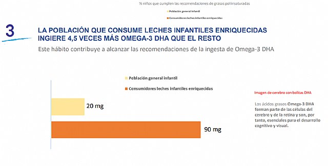 Los niños que consumen leches infantiles enriquecidas ingieren 4,5 veces más omega-3 DHA, esencial para el desarrollo cognitivo y la agudeza visual - 1, Foto 1