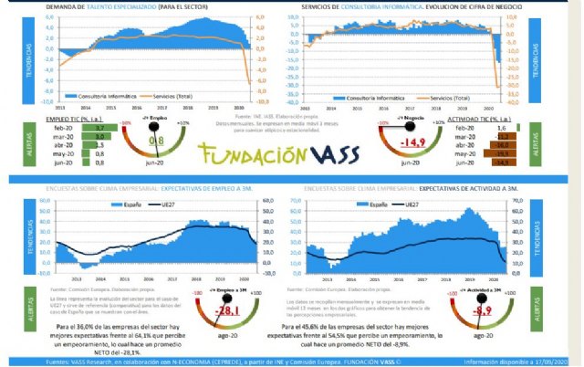 La facturación de las empresas TIC se recupera, aunque sigue en negativo (-5,1%), según VASS - 1, Foto 1