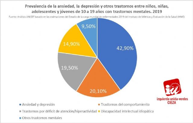 Jóvenes de IU-Verdes de Cieza alerta de que más del 13% de adolescentes tiene problemas de salud mental - 1, Foto 1