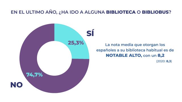 Barómetro de Hábitos de Lectura y Compra de Libros en España 2021 - 3, Foto 3