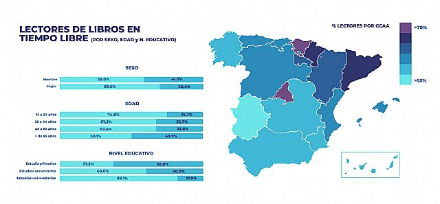 Barómetro de Hábitos de Lectura y Compra de Libros en España 2021 - 1, Foto 1