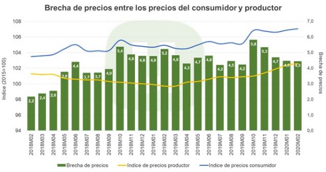 Unión de Uniones destaca que el consumidor está pagando un 7 % más por su cesta de la compra respecto a 2015 - 2, Foto 2