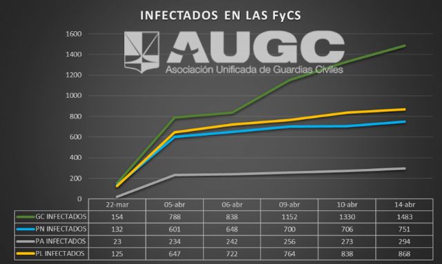AUGC denuncia que la Guardia Civil arroja las peores cifras de contagio entre los cuerpos de seguridad - 1, Foto 1