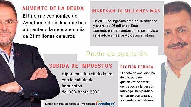 El PP lamenta que se utilice siempre la misma cortina de humo para tapar la penosa gestión de la colación PSOE / IU-Ganar Totana durante estos 4 años - 2, Foto 2