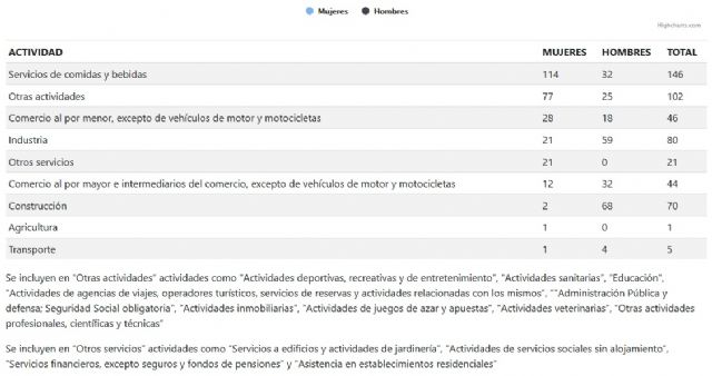 Puerto Lumbreras registra 126 expedientes de regulación de empleo temporal desde el inicio del estado de alarma - 2, Foto 2