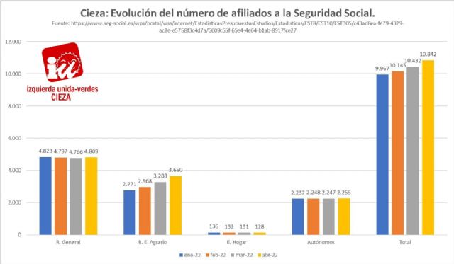 IU-Verdes de Cieza: En abril subió la ocupación en el municipio con 410 nuevos empleos - 1, Foto 1