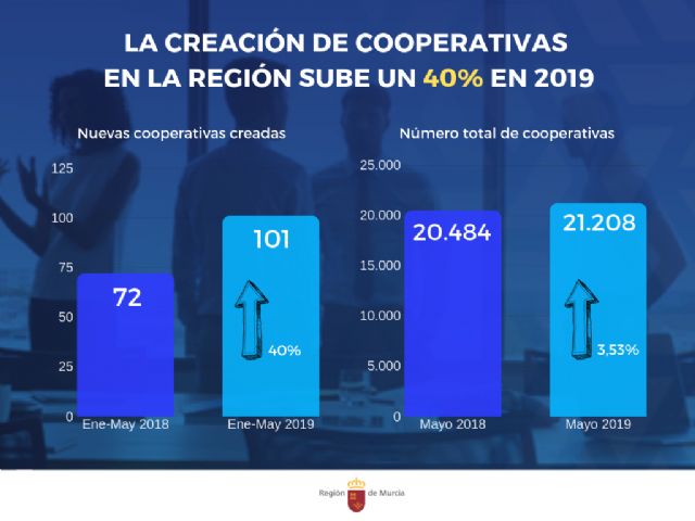 La creación de cooperativas sube un 40 por ciento con respecto a 2018 - 1, Foto 1