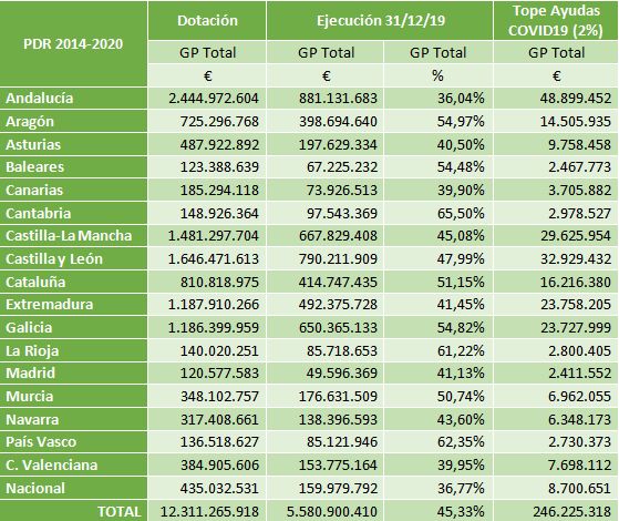 Unión de Uniones pide que los Planes de Desarrollo Rural apoyen a las explotaciones agrarias para salir de la crisis COVID19 - 1, Foto 1