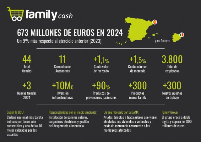 La cadena de hipermercados valenciana Family Cash alcanza una facturación récord de 673 millones de euros en 2024, un 9% más que el año anterior - 1, Foto 1
