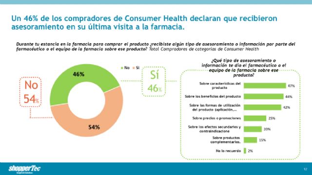 Un 46% de los compradores de Consumer Health declaran que recibieron asesoramiento en su última visita a la farmacia - 1, Foto 1