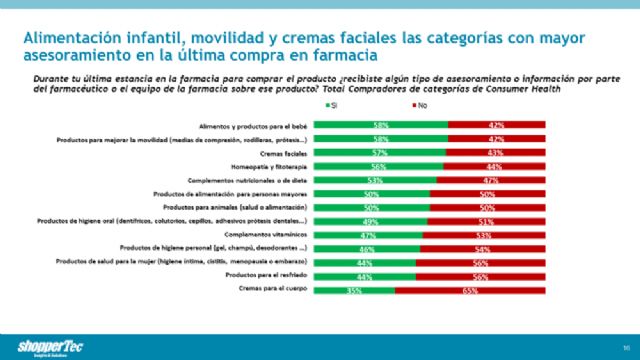 Un 46% de los compradores de Consumer Health declaran que recibieron asesoramiento en su última visita a la farmacia - 2, Foto 2