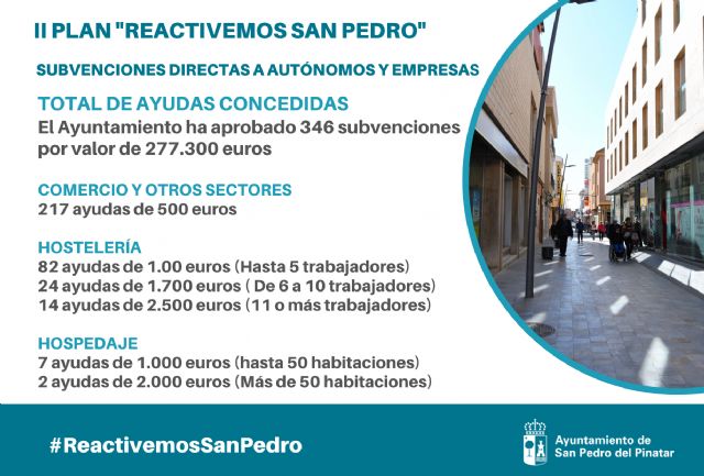 El Ayuntamiento concede más de 277.000 euros en 346 ayudas a autónomos y empresas locales - 1, Foto 1