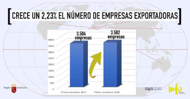 La Región aumenta un 2,2 por ciento el número de empresas exportadoras en el primer semestre del año - 1, Foto 1