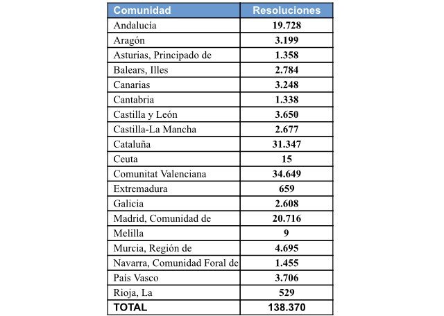 España supera las 138.000 protecciones temporales a refugiados de Ucrania tras seis meses de guerra - 1, Foto 1