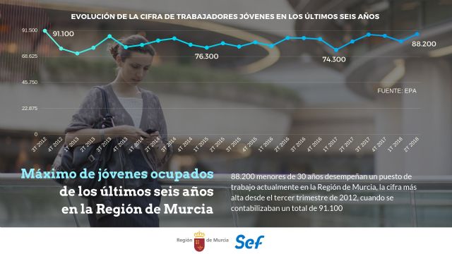 El número de jóvenes con empleo alcanza su máximo de los últimos seis años en la Región - 1, Foto 1