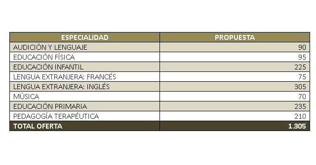 La oferta de empleo docente que ANPE propone, estaría distribuida por especialidades según la tabla, Foto 2