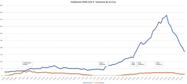 El punto COVID de Caravaca realiza en la última semana más de 800 pruebas PCR, que han fomentado la detección precoz con el cribado selectivo a sectores específicos de población - 4, Foto 4
