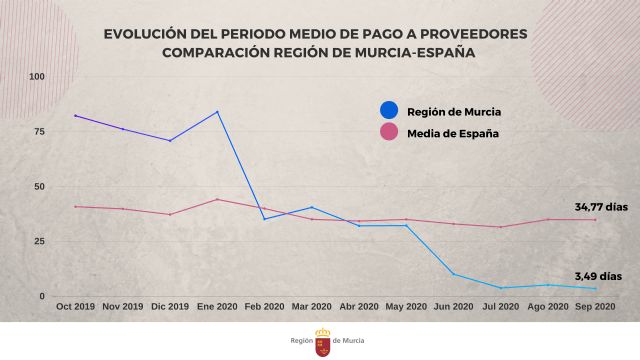 La Región bate su récord de periodo de pago a proveedores y baja hasta los 3,49 días en septiembre - 1, Foto 1