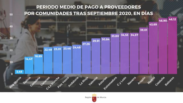 La Región bate su récord de periodo de pago a proveedores y baja hasta los 3,49 días en septiembre - 2, Foto 2