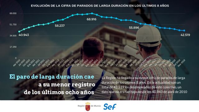 La Región llega a su menor cifra de parados de larga duración en 8 años - 1, Foto 1