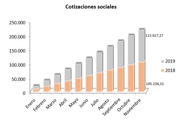 La Seguridad Social ingresó 113.627 millones de euros por cotizaciones sociales - 2, Foto 2