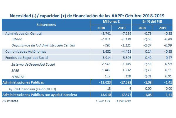 El déficit del Estado se reduce un 6,2% hasta noviembre y se sitúa en el 0,88% del PIB - 1, Foto 1