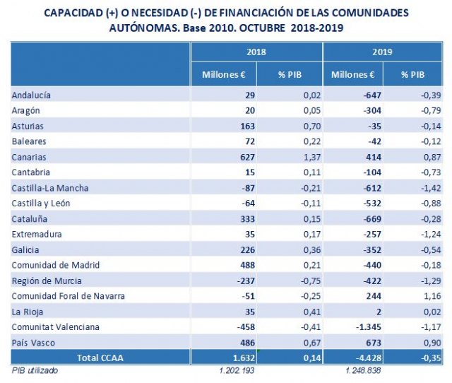 El déficit del Estado se reduce un 6,2% hasta noviembre y se sitúa en el 0,88% del PIB - 2, Foto 2