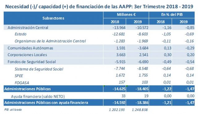 El déficit del Estado se reduce un 6,2% hasta noviembre y se sitúa en el 0,88% del PIB - 3, Foto 3