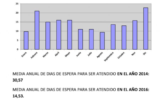 Servicios Sociales reduce las listas de espera a menos de 15 días - 1, Foto 1