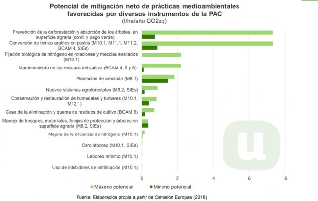 Unión de Uniones señala que la reducción del 15 % de los fondos de desarrollo rural, dificultaría cumplir con los objetivos climáticos del Pacto Verde Europeo - 1, Foto 1