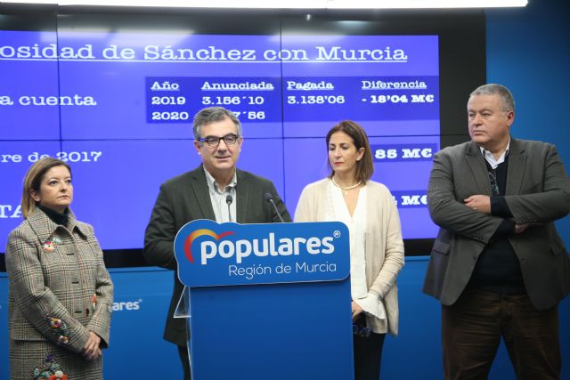 El PP denuncia que la que el Gobierno de Sánchez se ha apropiado de manera arbitraria, deliberada e injusta de más de 103 millones de euros de todos los murcianos - 1, Foto 1