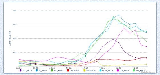 Ecologistas en Acción denuncia un grave episodio de contaminación por Partículas PM10 en Cartagena - 1, Foto 1