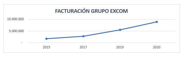 Grupo EXCOM cierra 2019 con un crecimiento del 60% - 1, Foto 1