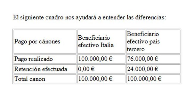 Fraude fiscal en préstamos internacionales; Retenciones de no residentes - 1, Foto 1