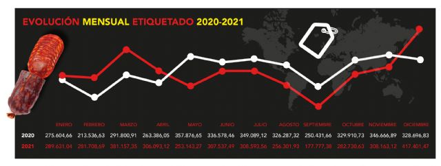 El Consorcio del Chorizo Español supera en 2021 los 3,5 millones de kg etiquetados con su sello - 1, Foto 1
