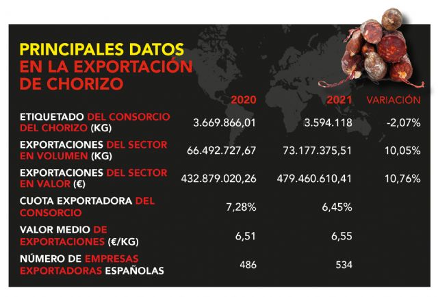 El Consorcio del Chorizo Español supera en 2021 los 3,5 millones de kg etiquetados con su sello - 2, Foto 2