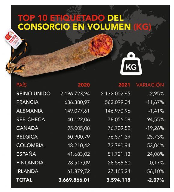 El Consorcio del Chorizo Español supera en 2021 los 3,5 millones de kg etiquetados con su sello - 3, Foto 3