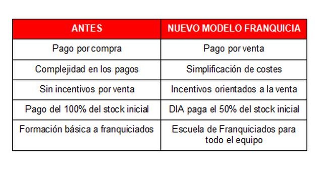 DIA incorporará 33 nuevas franquicias en Levante en los próximos 2 años - 2, Foto 2