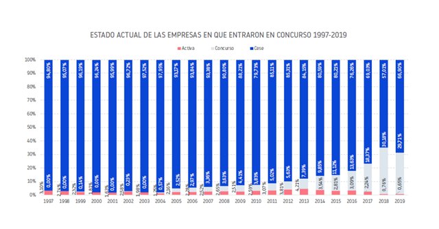 Cataluña lidera desde 1997 las cifras de concursos empresariales - 1, Foto 1